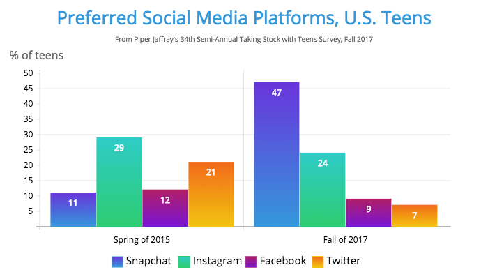 Preferred Social Media Platforms, U.S. Teens