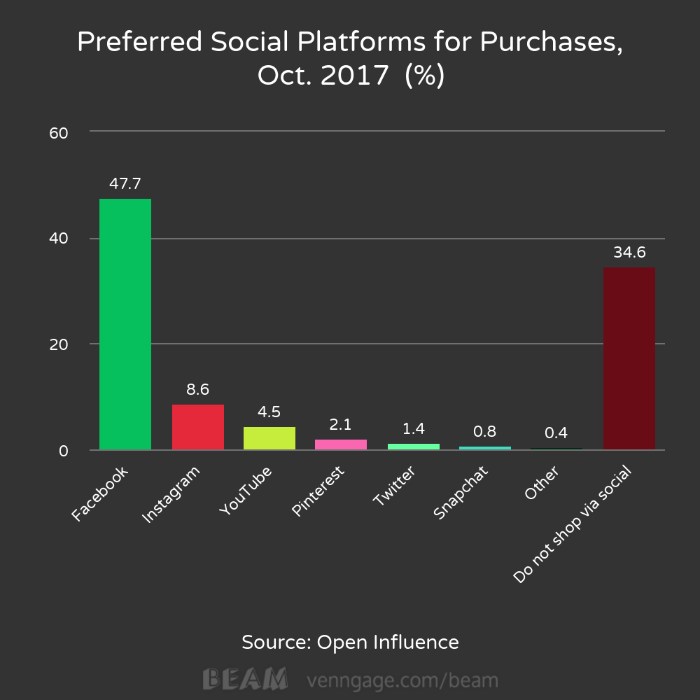 correct infographic for preferred social platforms