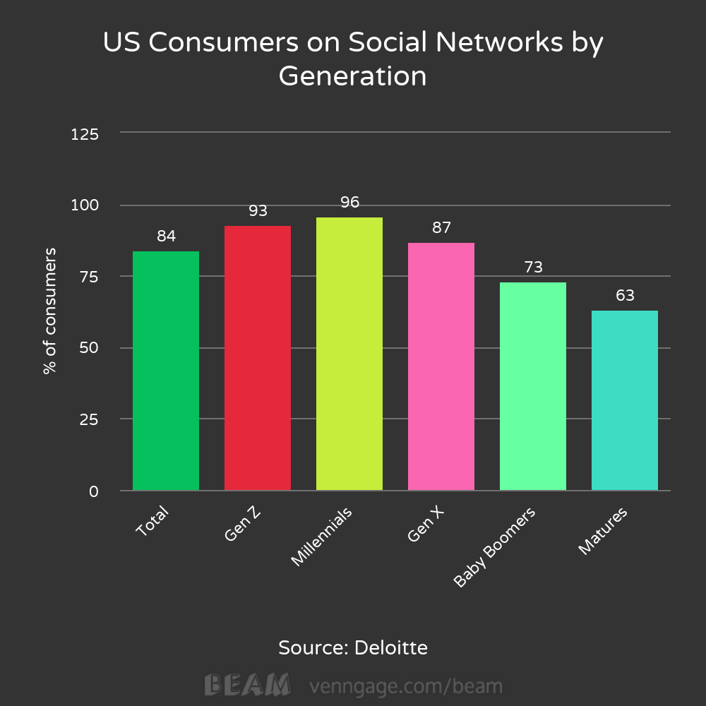 US Consumers