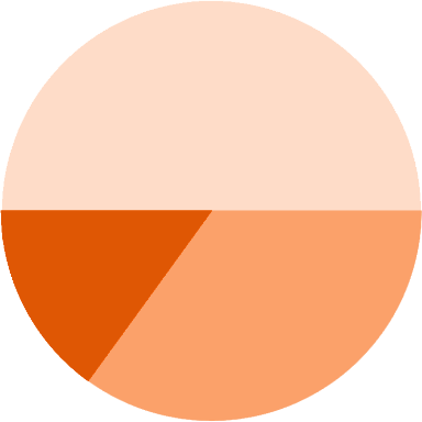Attendees by Organization Type