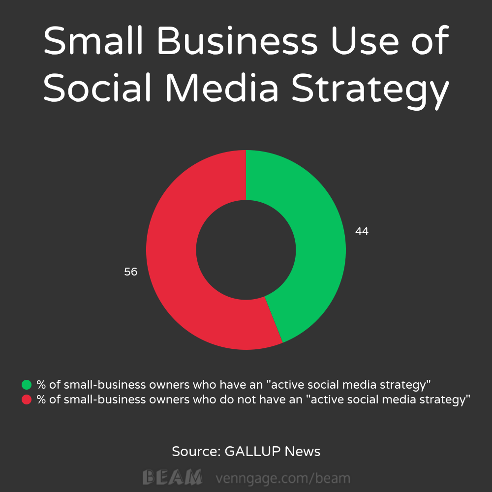 small businesses social media gallup Wells Fargo