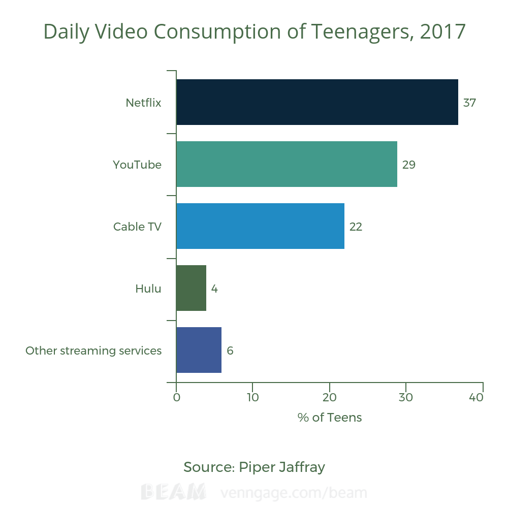 Daily Video Consumption of Teenagers, 2017, YouTube