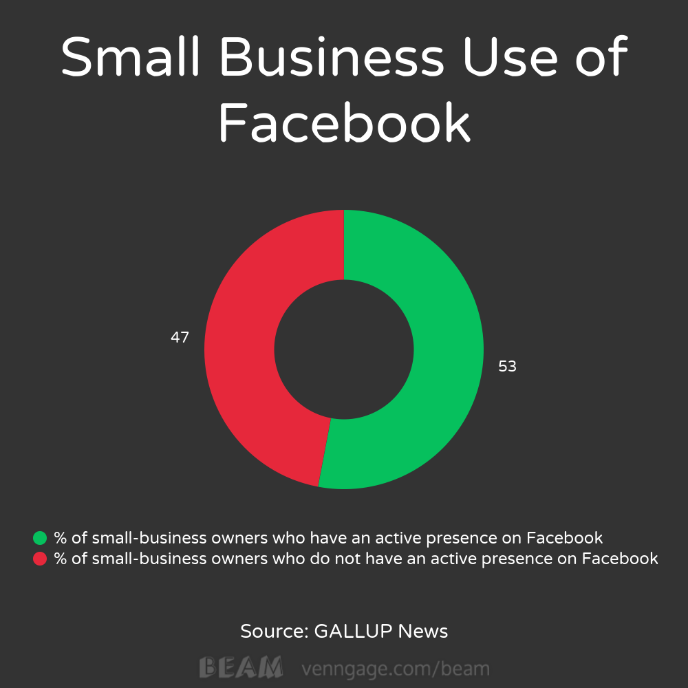 small businesses social media gallup Wells Fargo