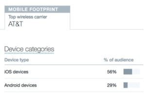 data showing percentage of users on mobile