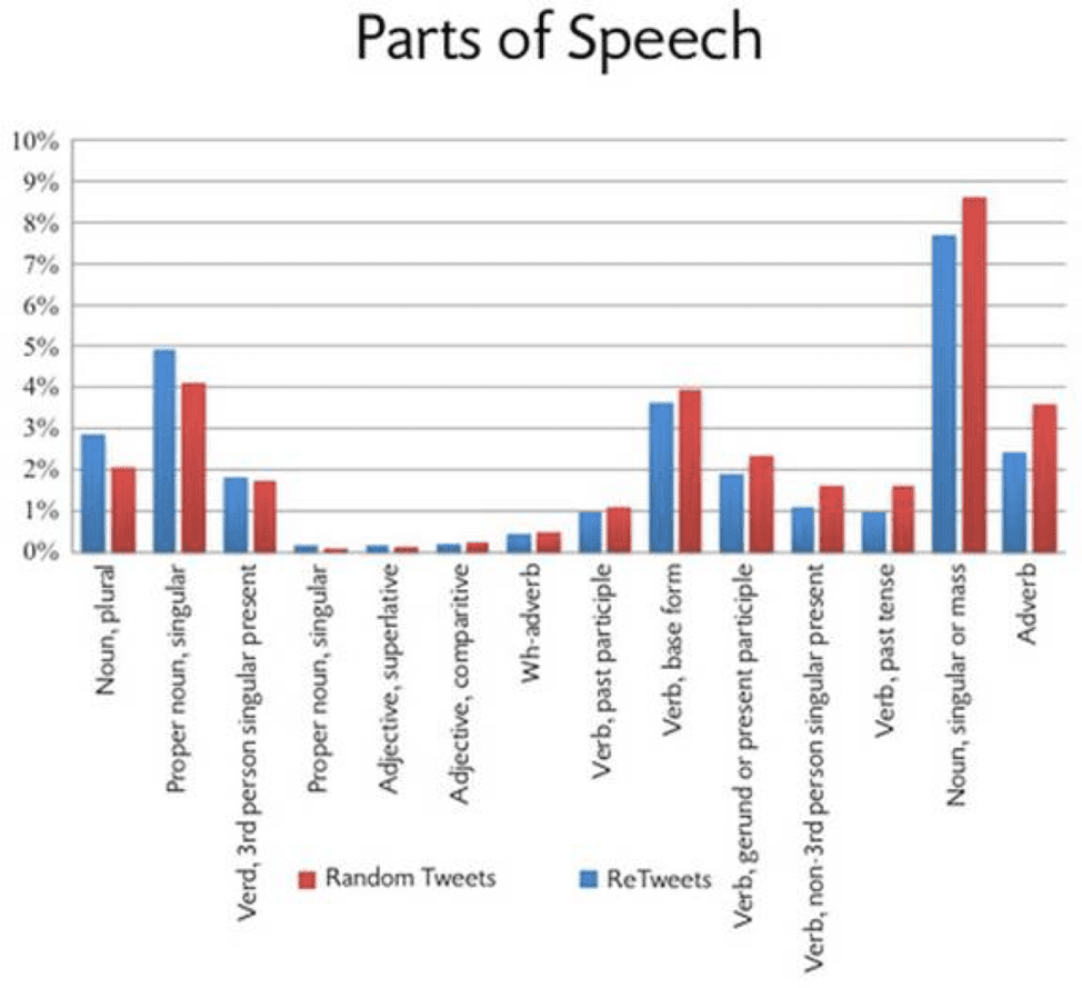 tweet word types